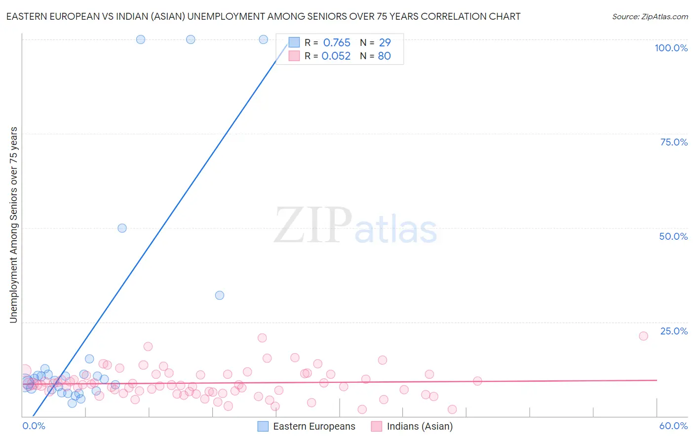 Eastern European vs Indian (Asian) Unemployment Among Seniors over 75 years