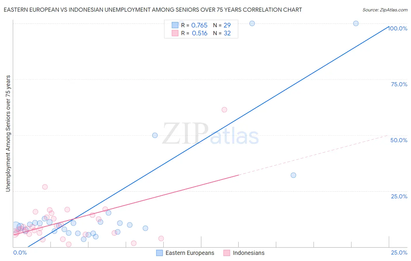 Eastern European vs Indonesian Unemployment Among Seniors over 75 years