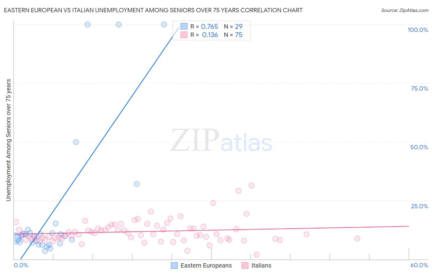 Eastern European vs Italian Unemployment Among Seniors over 75 years