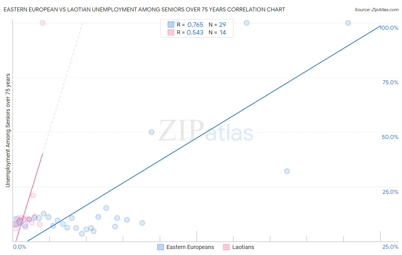 Eastern European vs Laotian Unemployment Among Seniors over 75 years