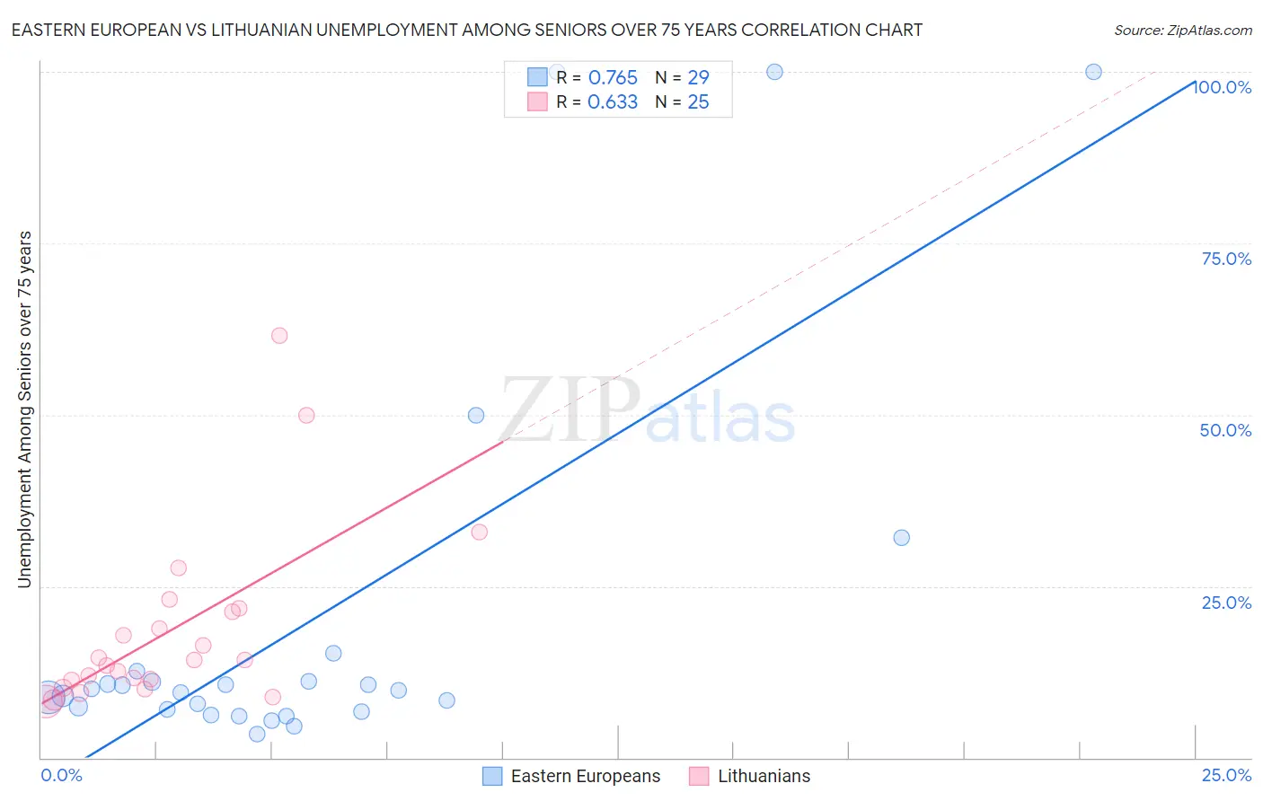 Eastern European vs Lithuanian Unemployment Among Seniors over 75 years