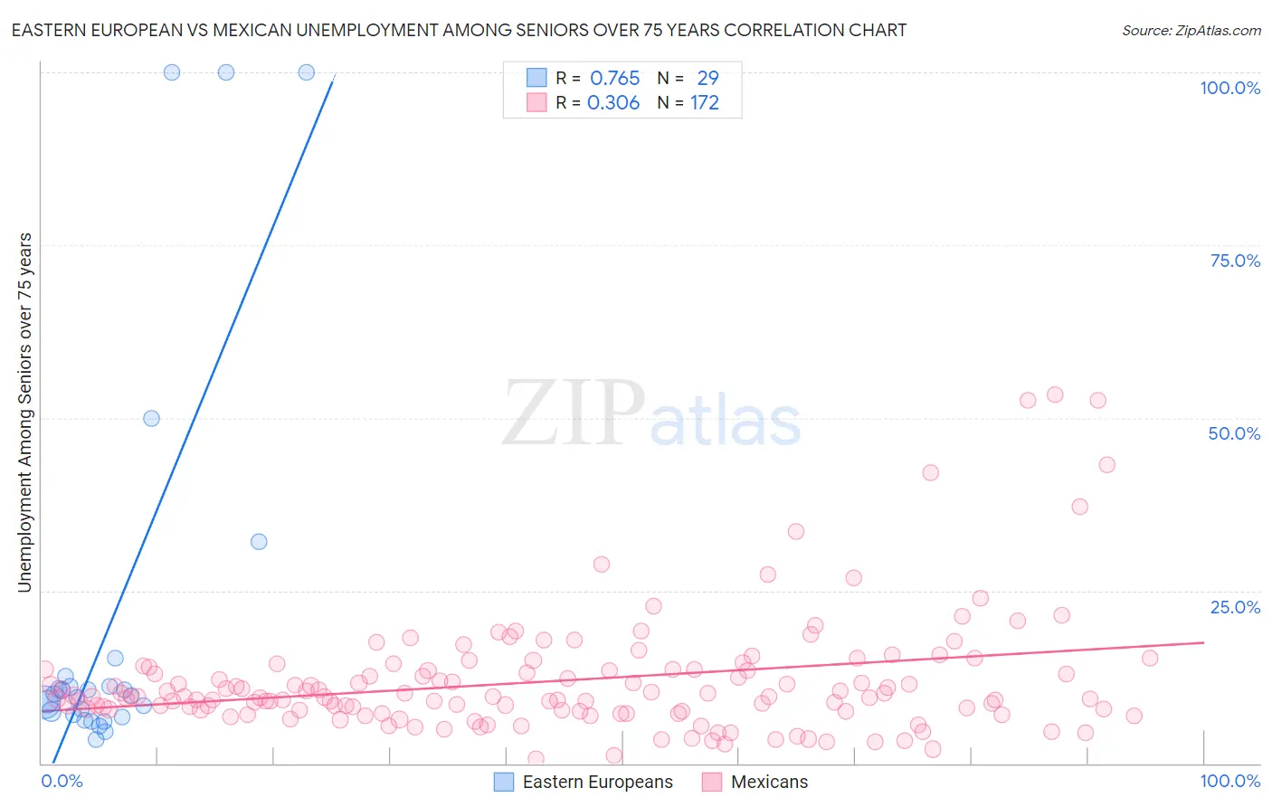 Eastern European vs Mexican Unemployment Among Seniors over 75 years
