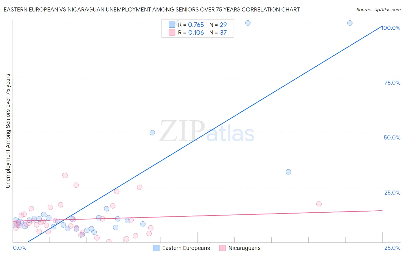 Eastern European vs Nicaraguan Unemployment Among Seniors over 75 years