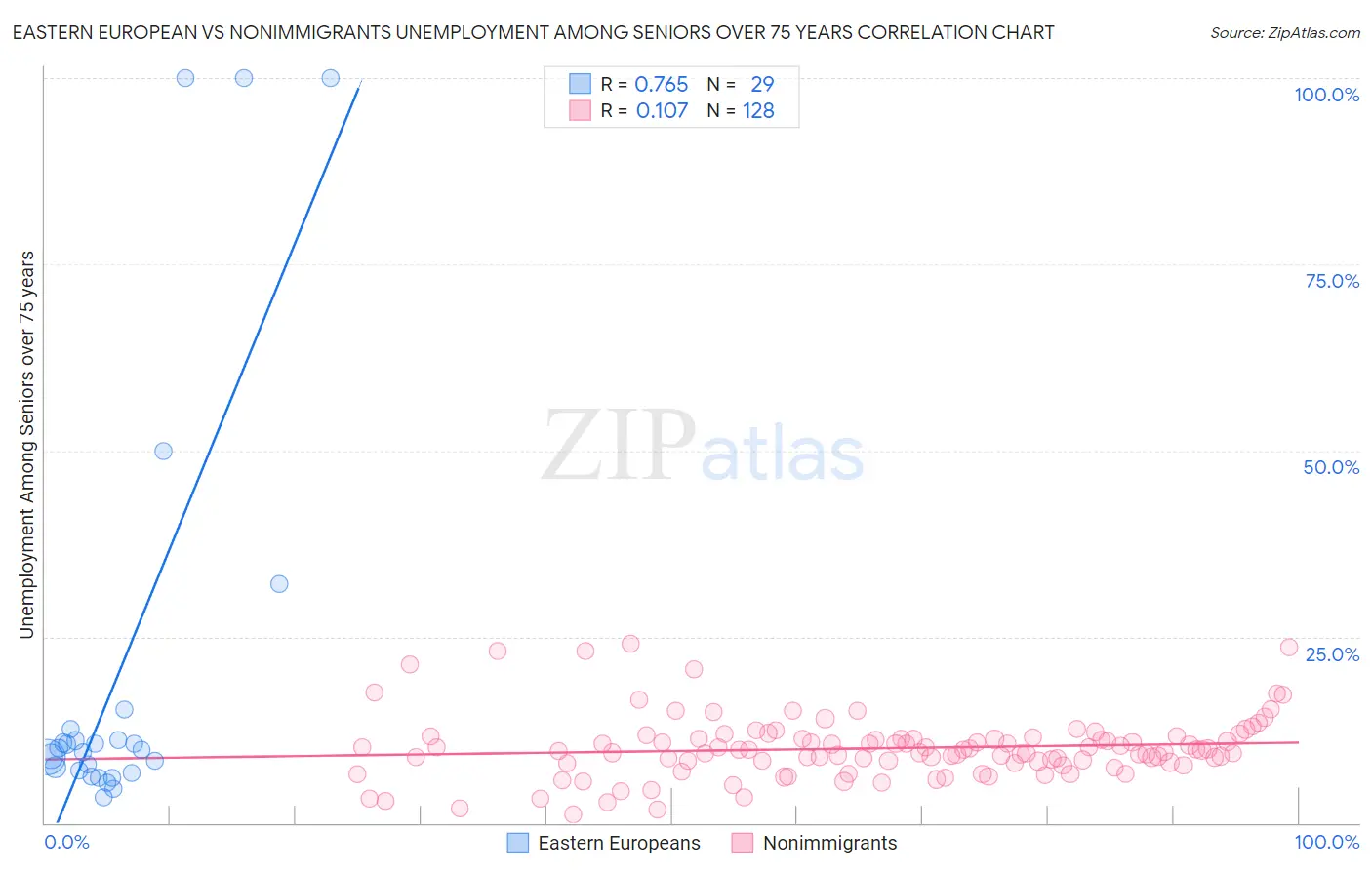 Eastern European vs Nonimmigrants Unemployment Among Seniors over 75 years