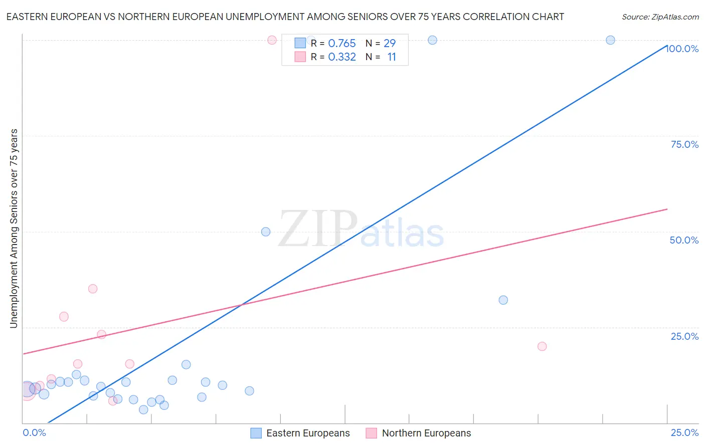 Eastern European vs Northern European Unemployment Among Seniors over 75 years