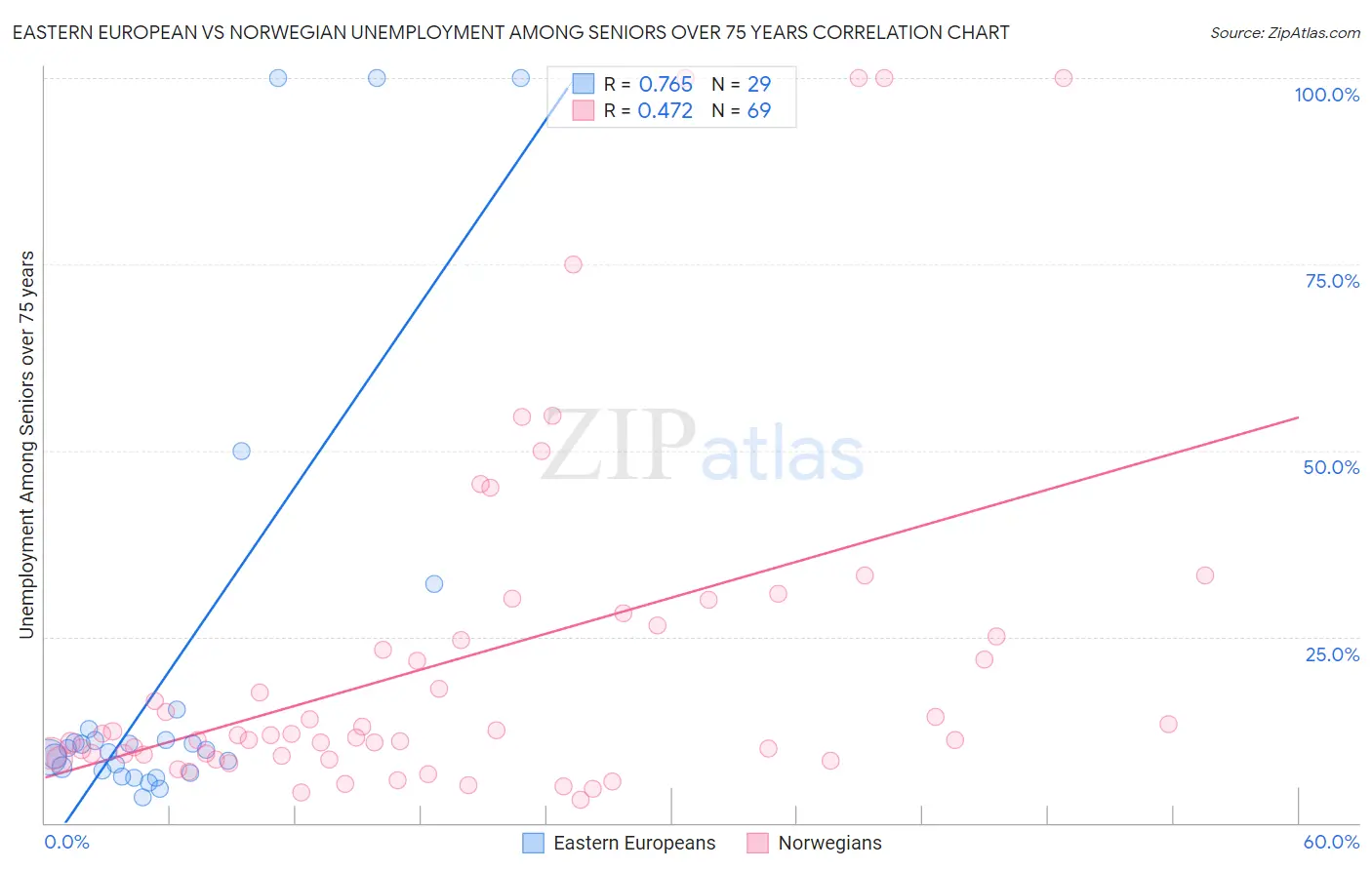 Eastern European vs Norwegian Unemployment Among Seniors over 75 years