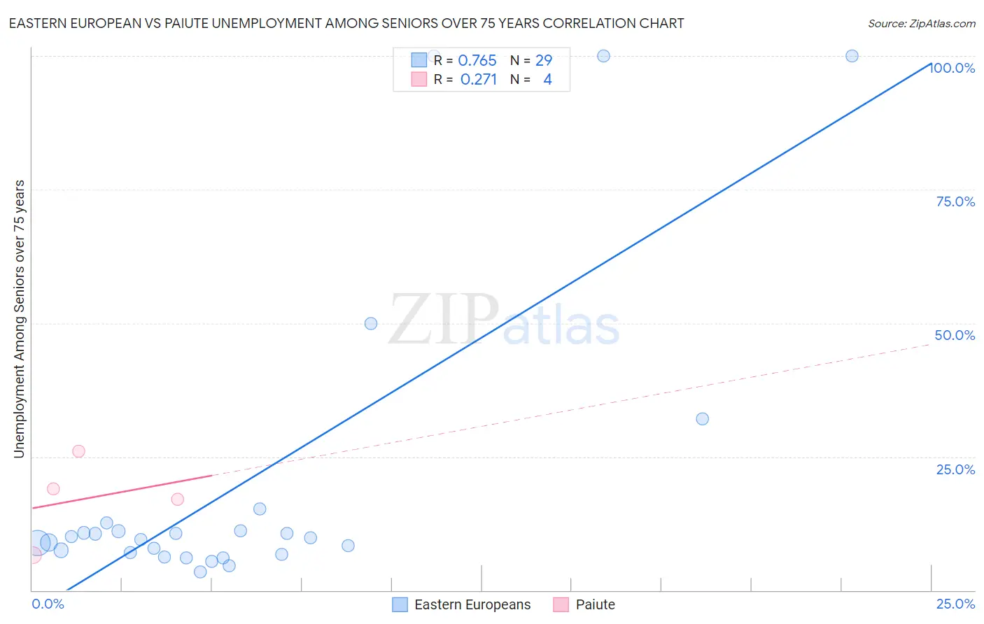 Eastern European vs Paiute Unemployment Among Seniors over 75 years
