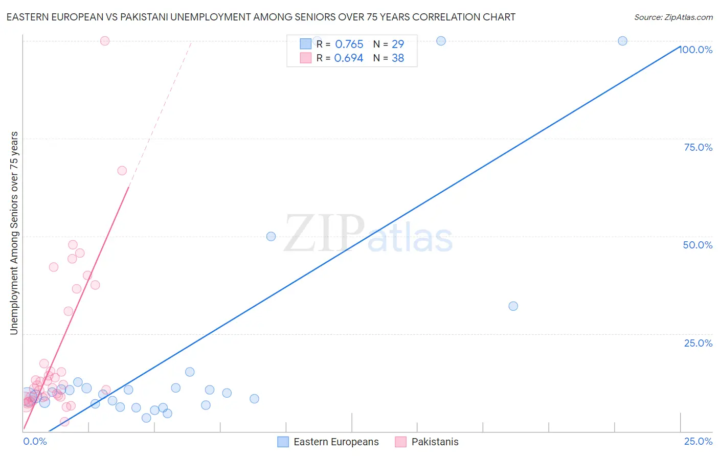 Eastern European vs Pakistani Unemployment Among Seniors over 75 years