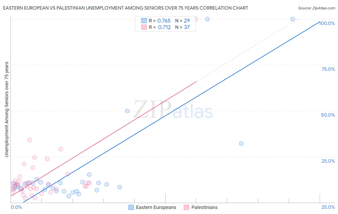 Eastern European vs Palestinian Unemployment Among Seniors over 75 years
