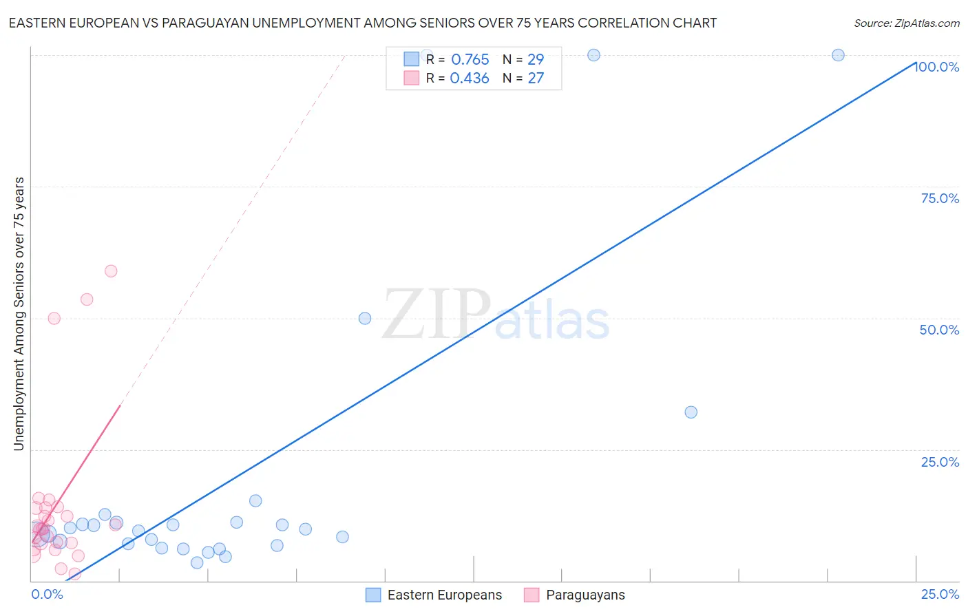 Eastern European vs Paraguayan Unemployment Among Seniors over 75 years