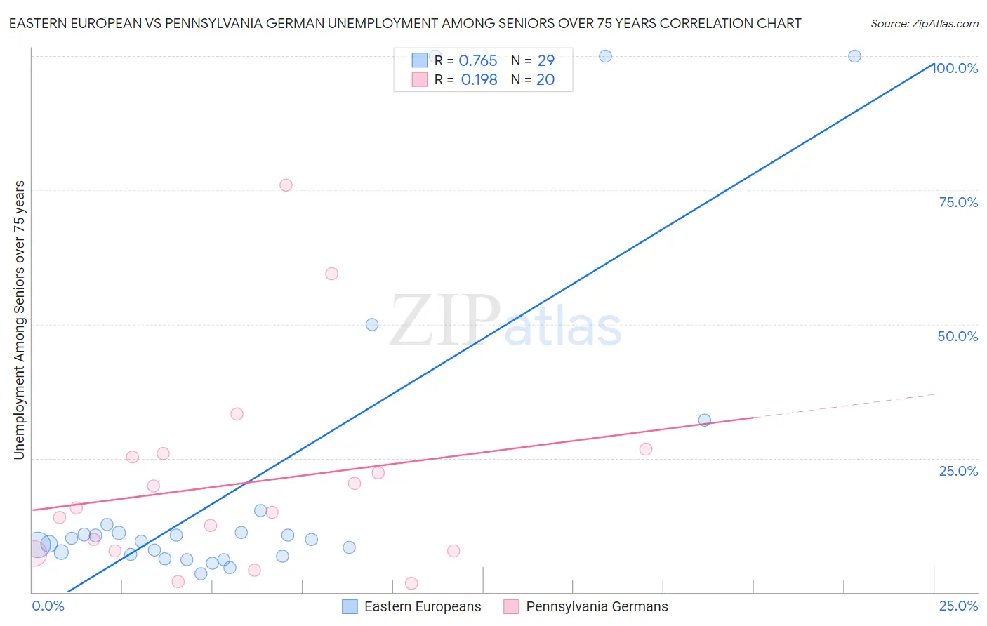 Eastern European vs Pennsylvania German Unemployment Among Seniors over 75 years