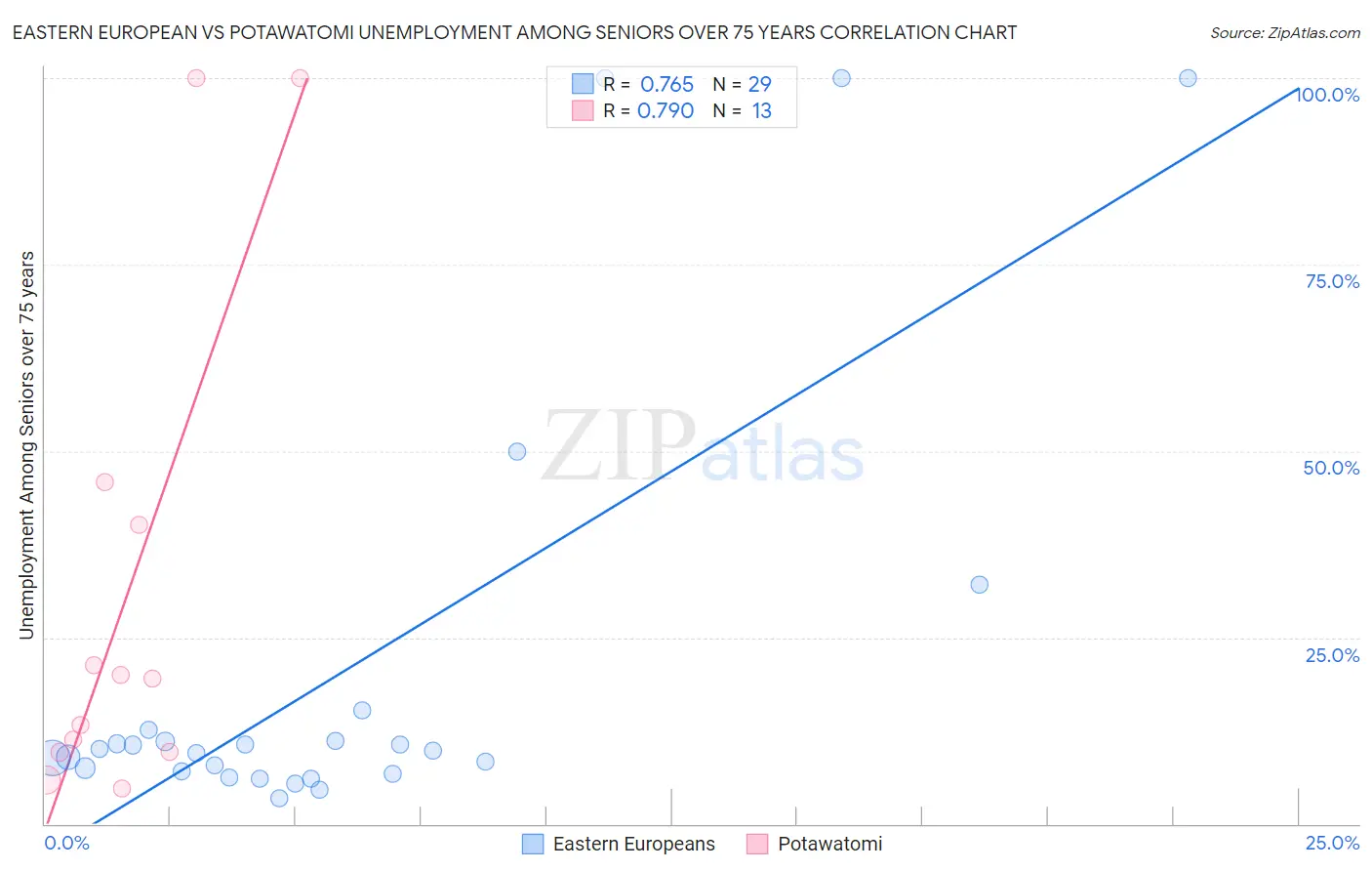Eastern European vs Potawatomi Unemployment Among Seniors over 75 years