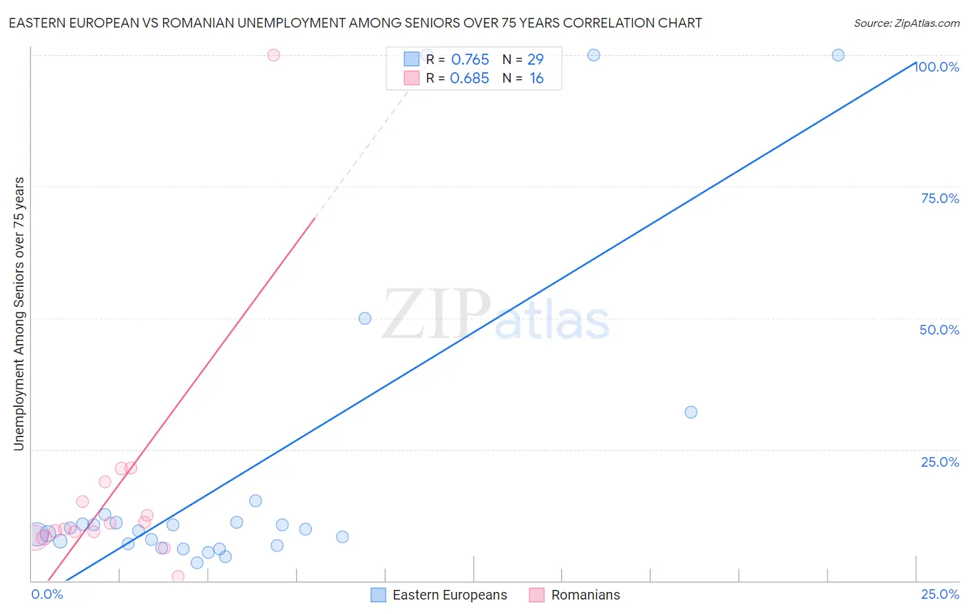 Eastern European vs Romanian Unemployment Among Seniors over 75 years