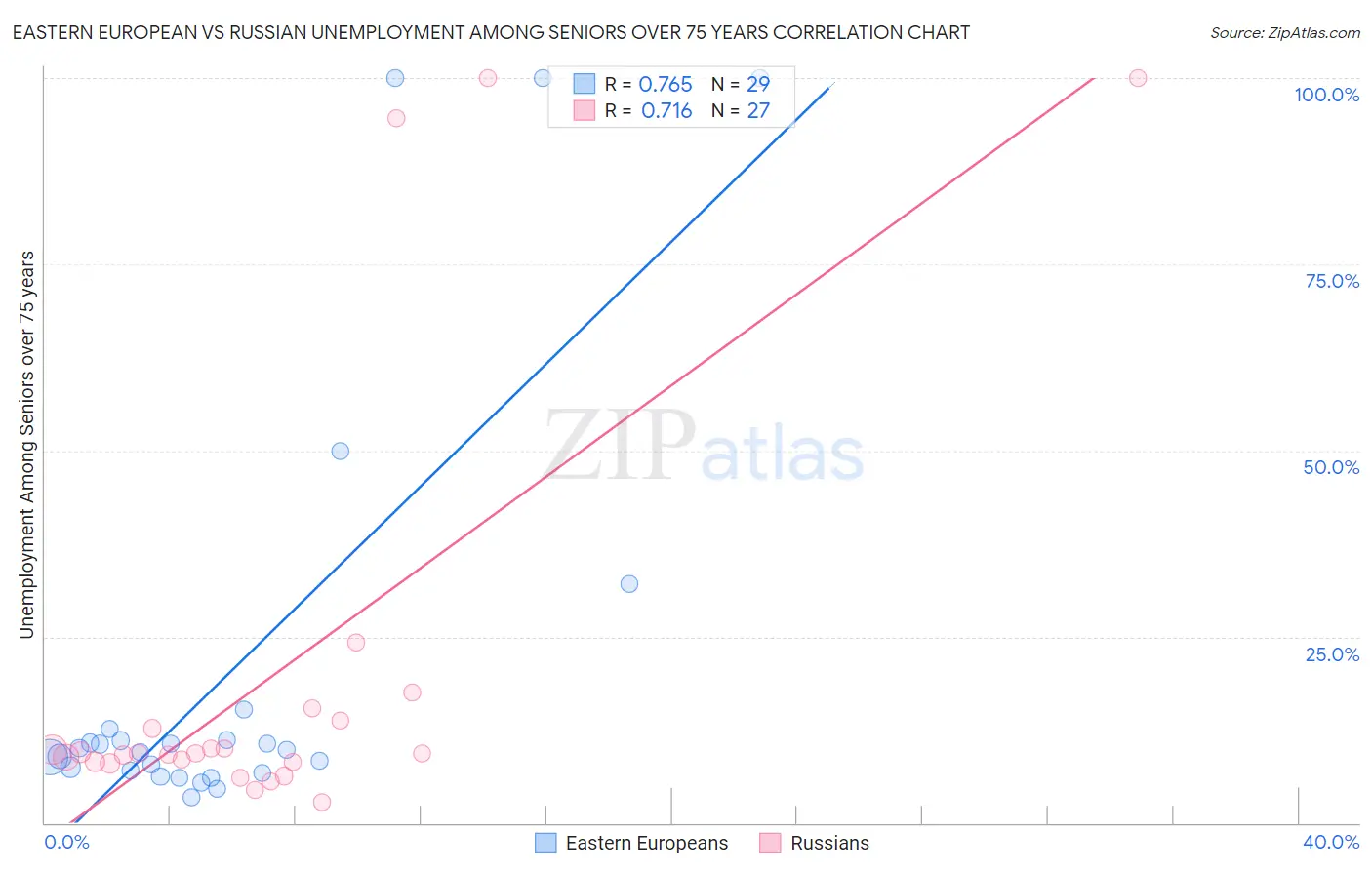 Eastern European vs Russian Unemployment Among Seniors over 75 years