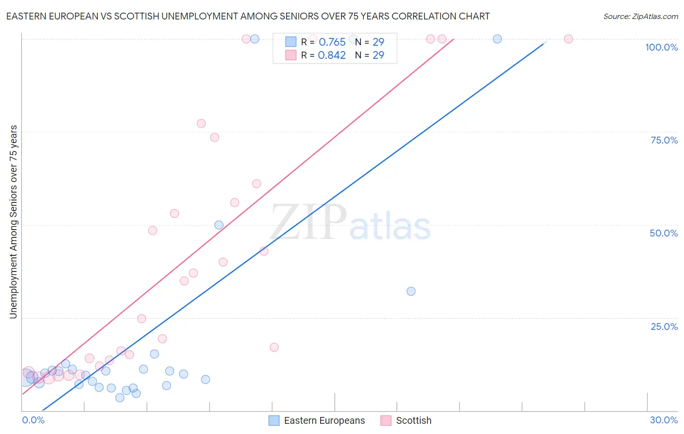 Eastern European vs Scottish Unemployment Among Seniors over 75 years