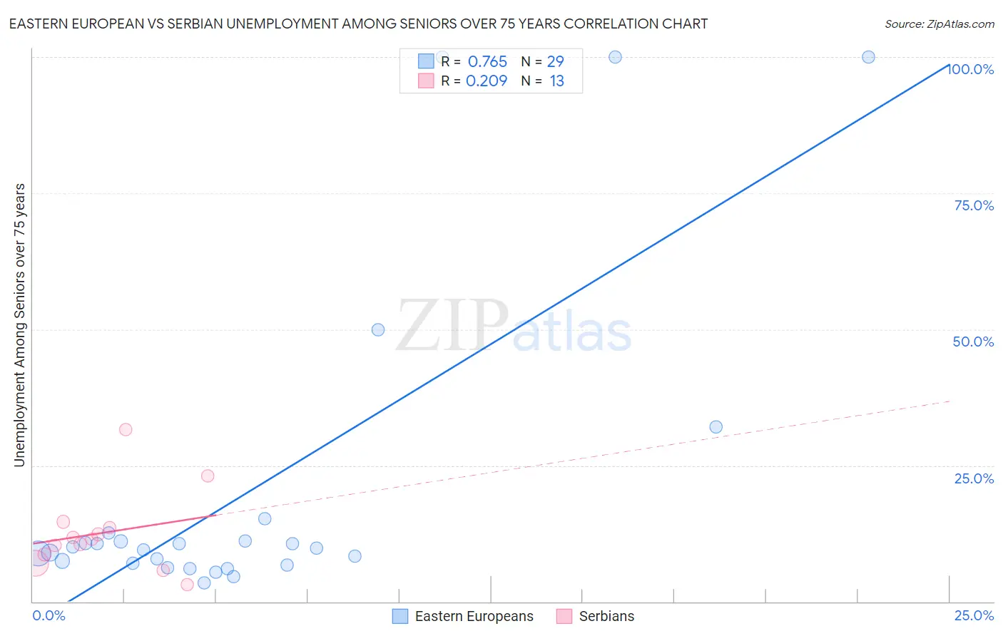 Eastern European vs Serbian Unemployment Among Seniors over 75 years