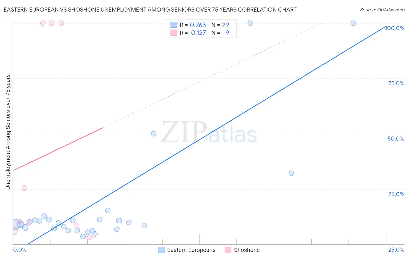 Eastern European vs Shoshone Unemployment Among Seniors over 75 years