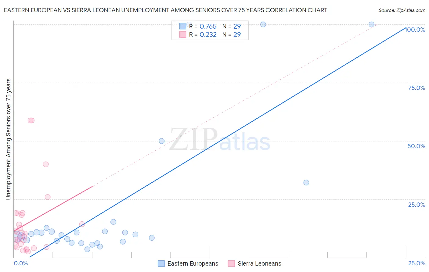 Eastern European vs Sierra Leonean Unemployment Among Seniors over 75 years