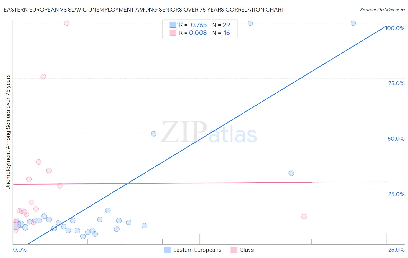 Eastern European vs Slavic Unemployment Among Seniors over 75 years