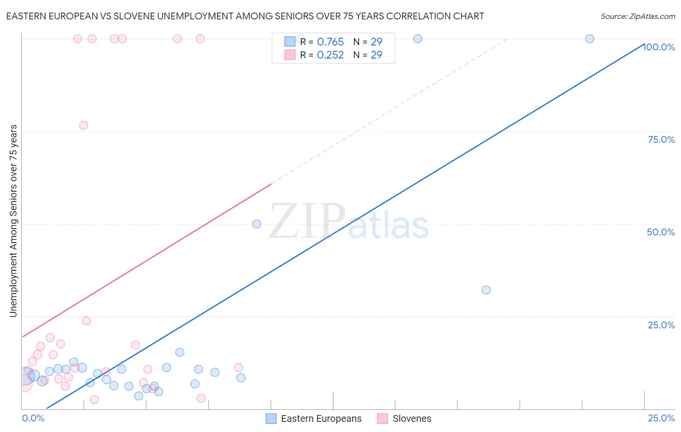 Eastern European vs Slovene Unemployment Among Seniors over 75 years