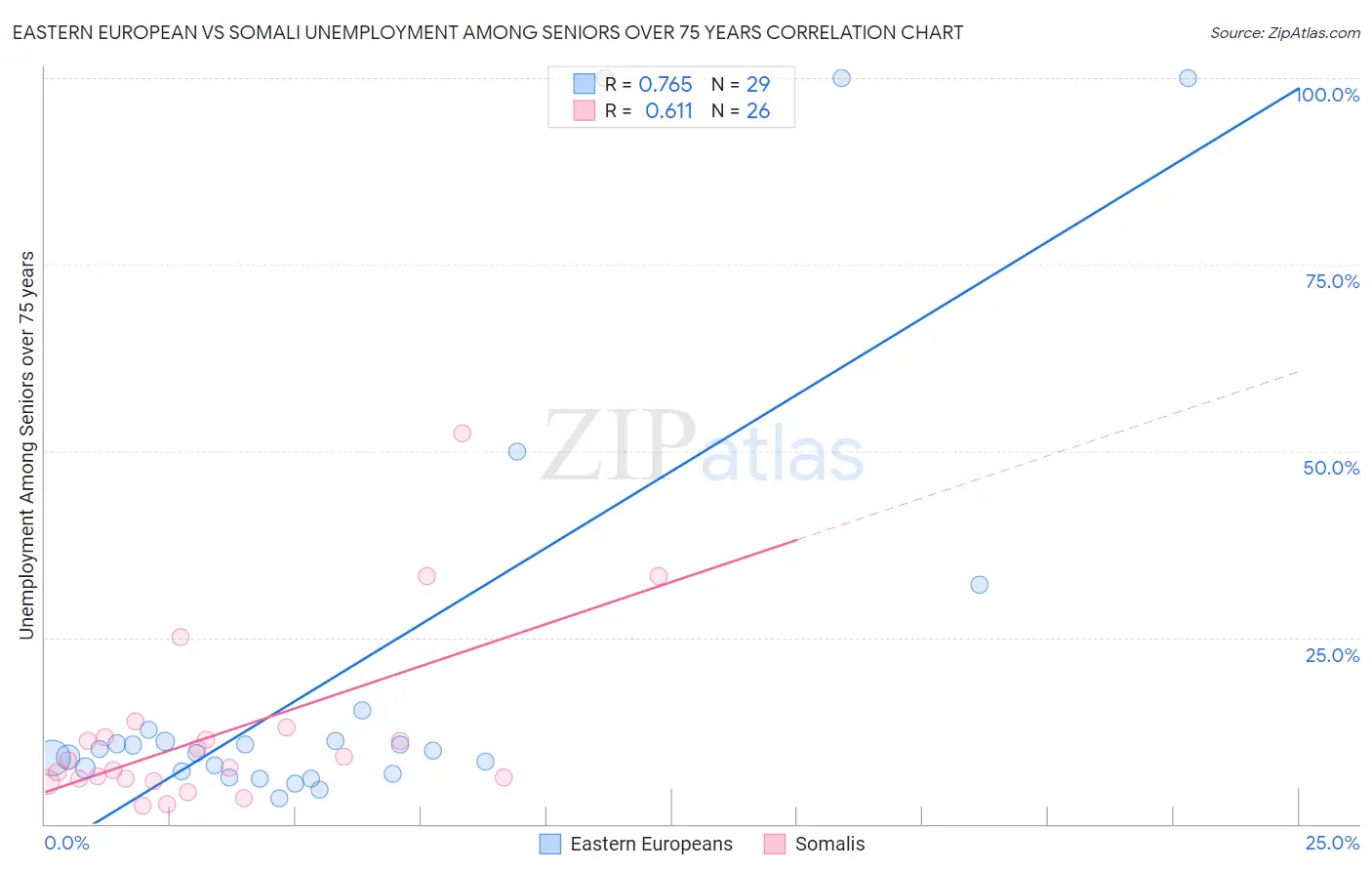Eastern European vs Somali Unemployment Among Seniors over 75 years