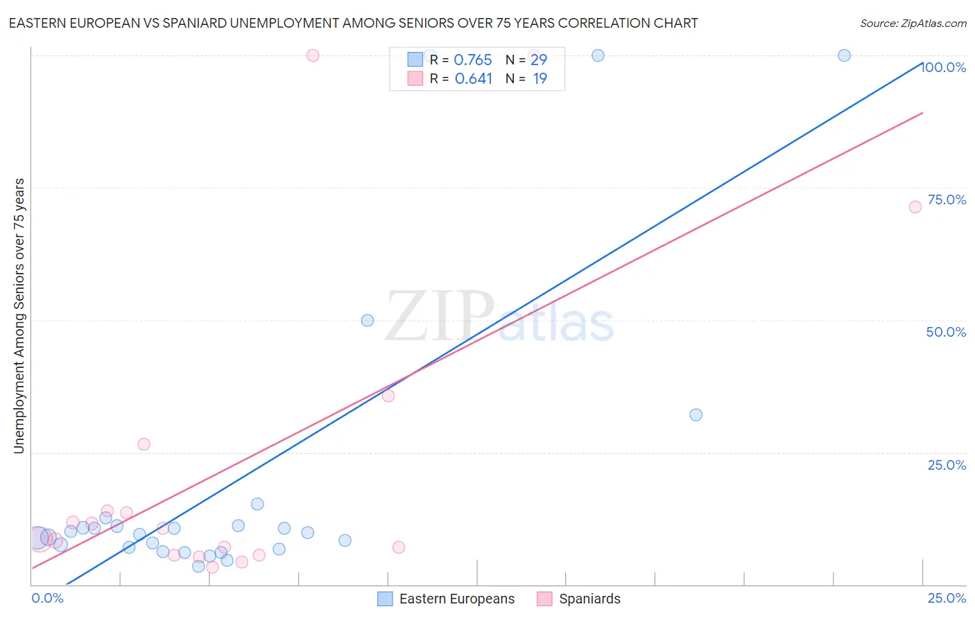 Eastern European vs Spaniard Unemployment Among Seniors over 75 years