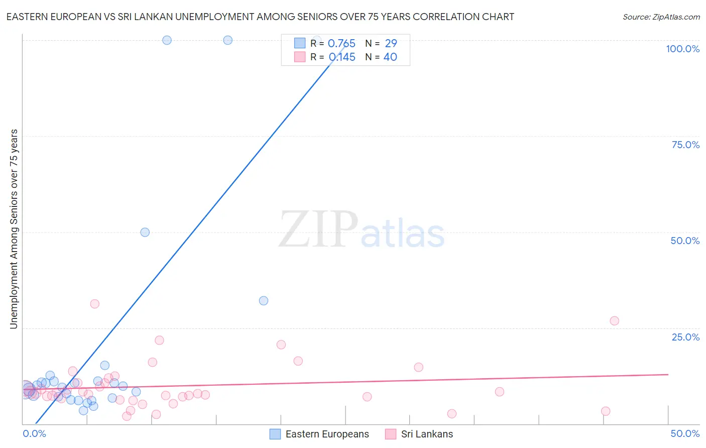 Eastern European vs Sri Lankan Unemployment Among Seniors over 75 years