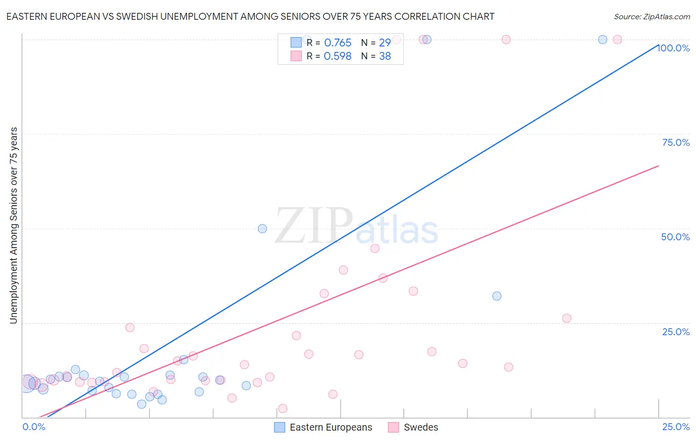 Eastern European vs Swedish Unemployment Among Seniors over 75 years