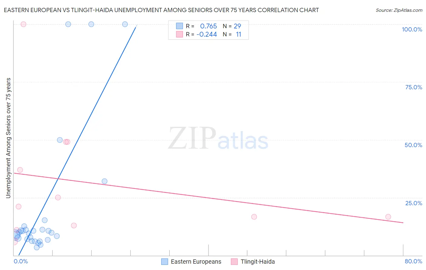 Eastern European vs Tlingit-Haida Unemployment Among Seniors over 75 years