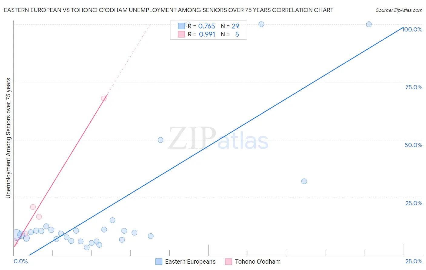 Eastern European vs Tohono O'odham Unemployment Among Seniors over 75 years