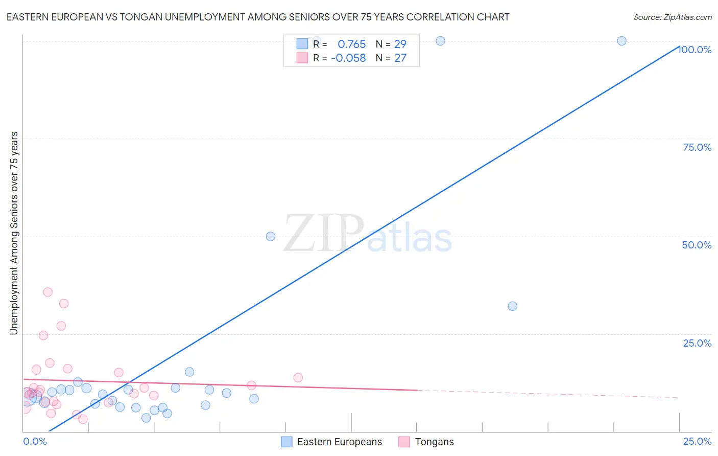 Eastern European vs Tongan Unemployment Among Seniors over 75 years