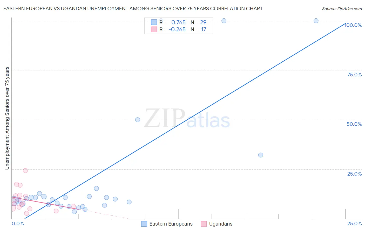 Eastern European vs Ugandan Unemployment Among Seniors over 75 years