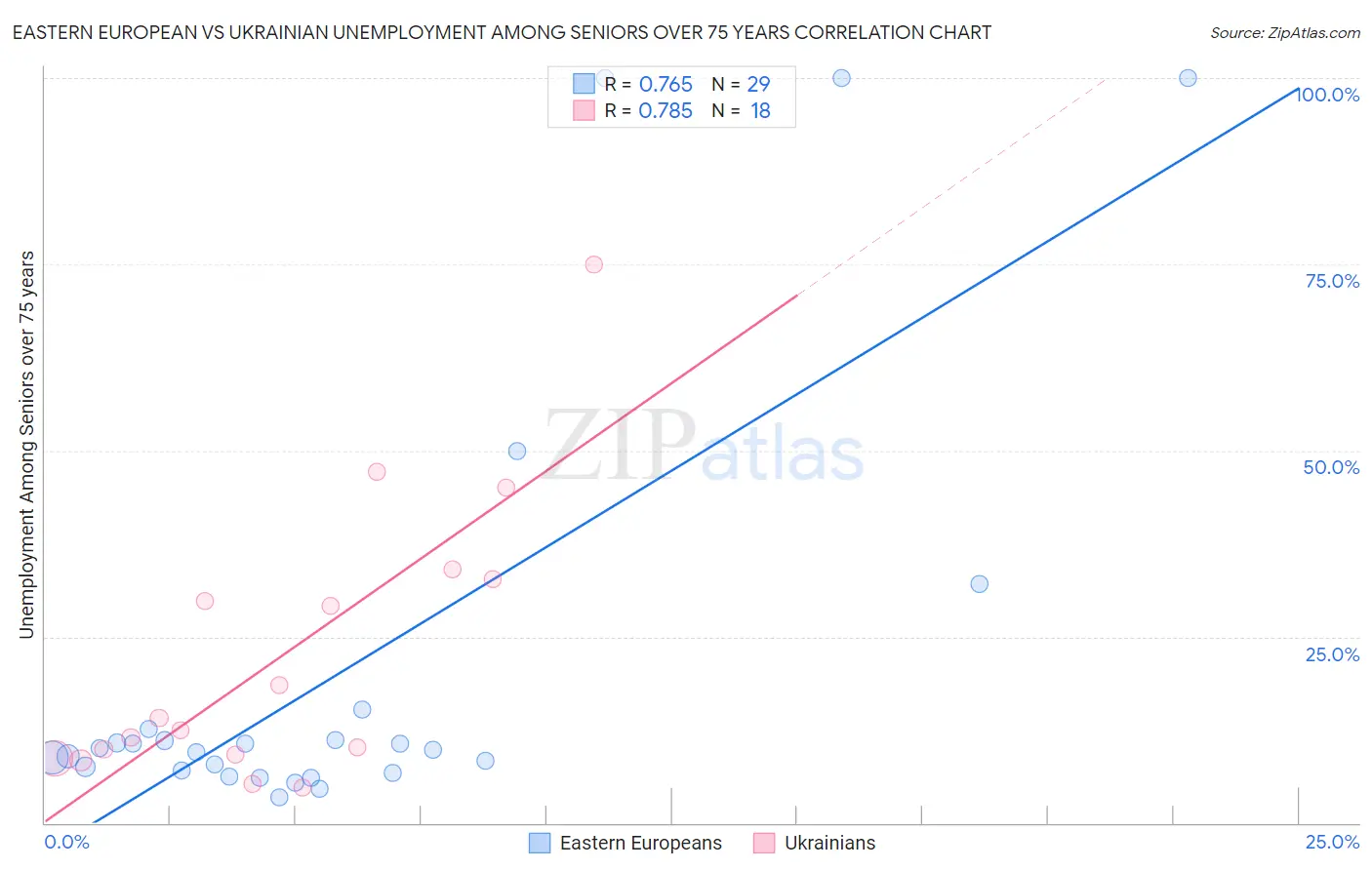 Eastern European vs Ukrainian Unemployment Among Seniors over 75 years