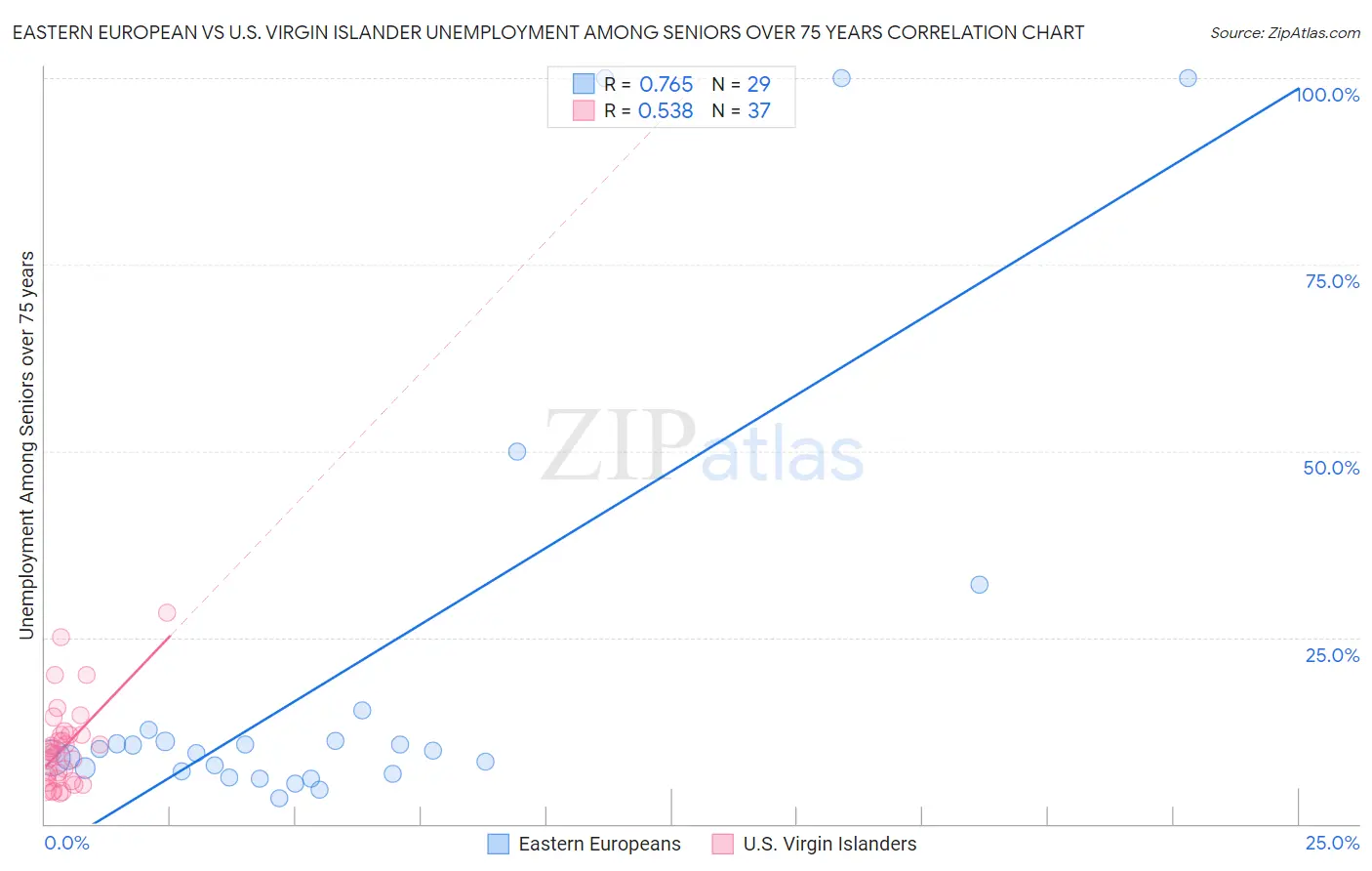 Eastern European vs U.S. Virgin Islander Unemployment Among Seniors over 75 years