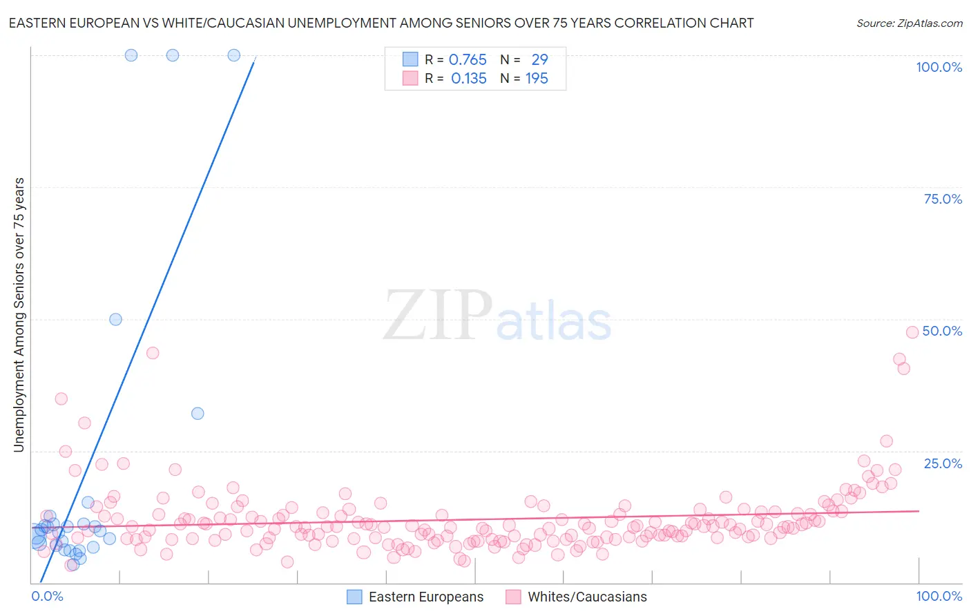 Eastern European vs White/Caucasian Unemployment Among Seniors over 75 years