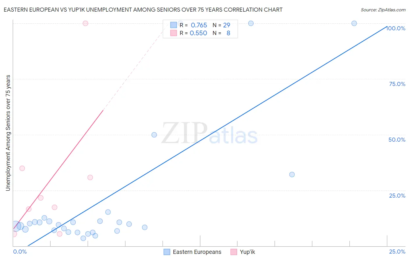 Eastern European vs Yup'ik Unemployment Among Seniors over 75 years