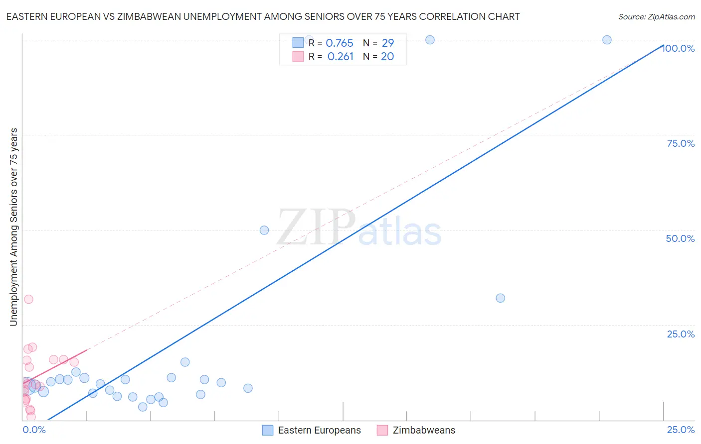 Eastern European vs Zimbabwean Unemployment Among Seniors over 75 years