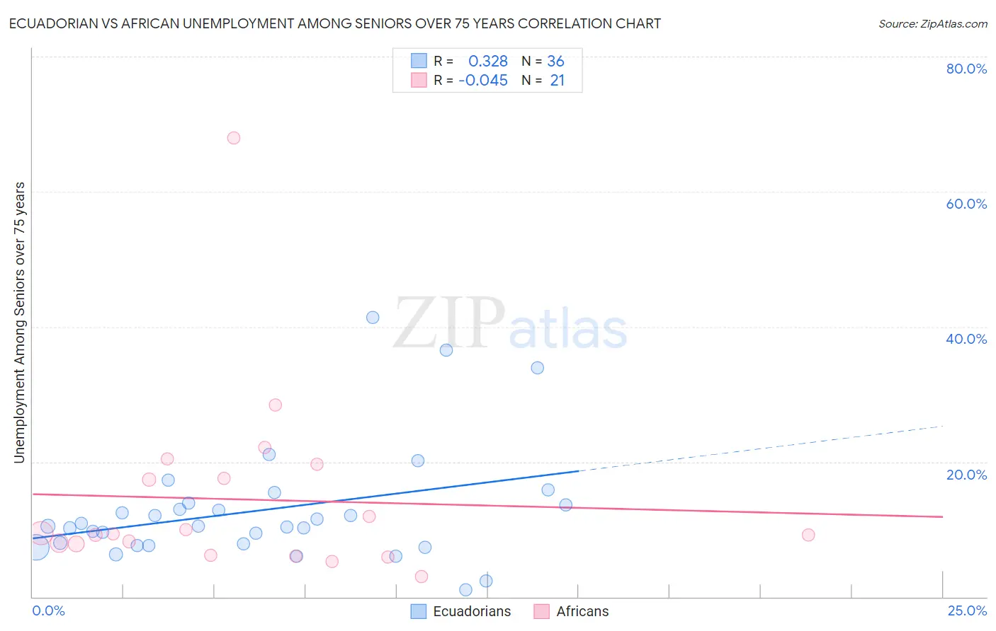 Ecuadorian vs African Unemployment Among Seniors over 75 years