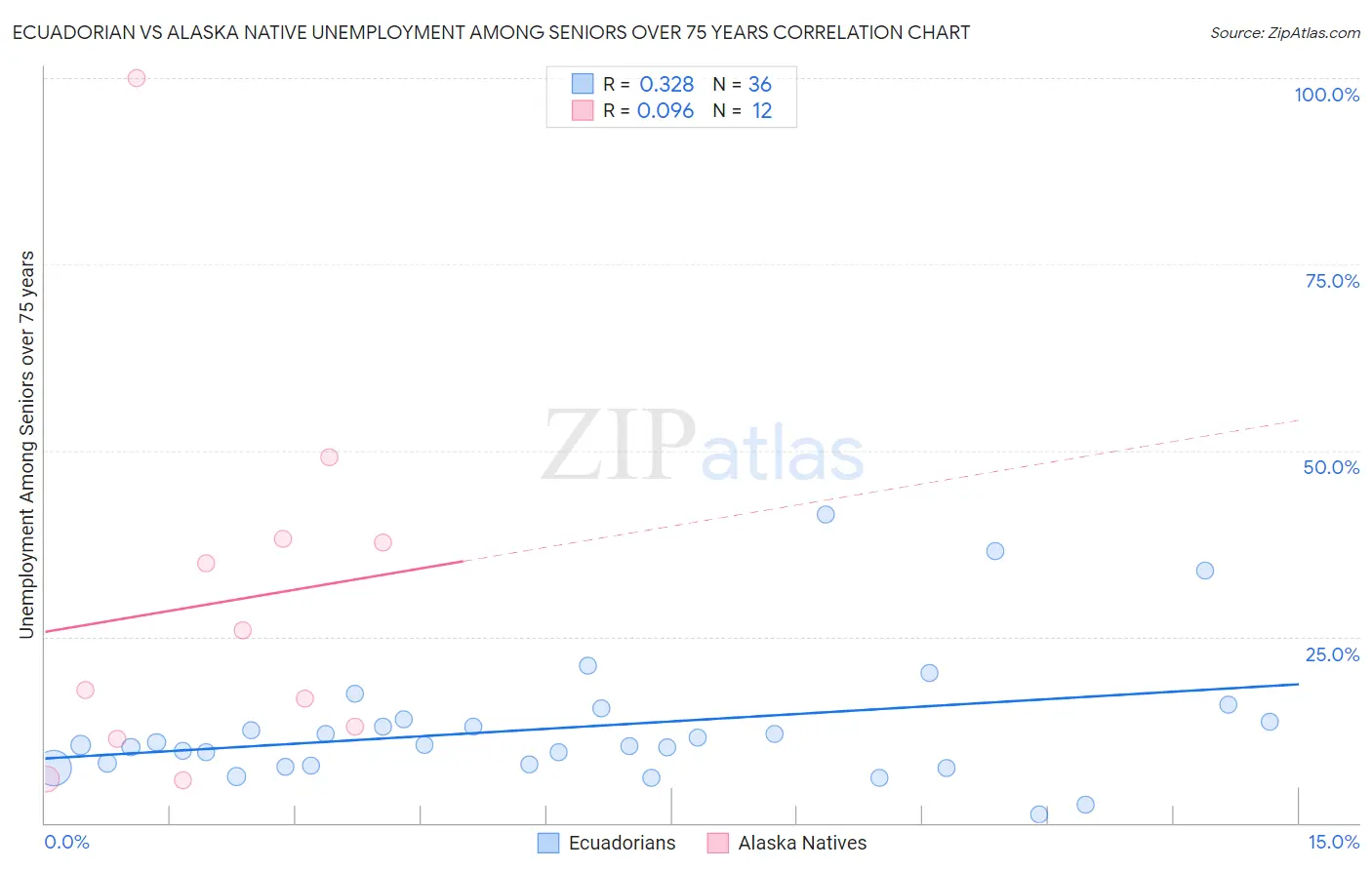 Ecuadorian vs Alaska Native Unemployment Among Seniors over 75 years