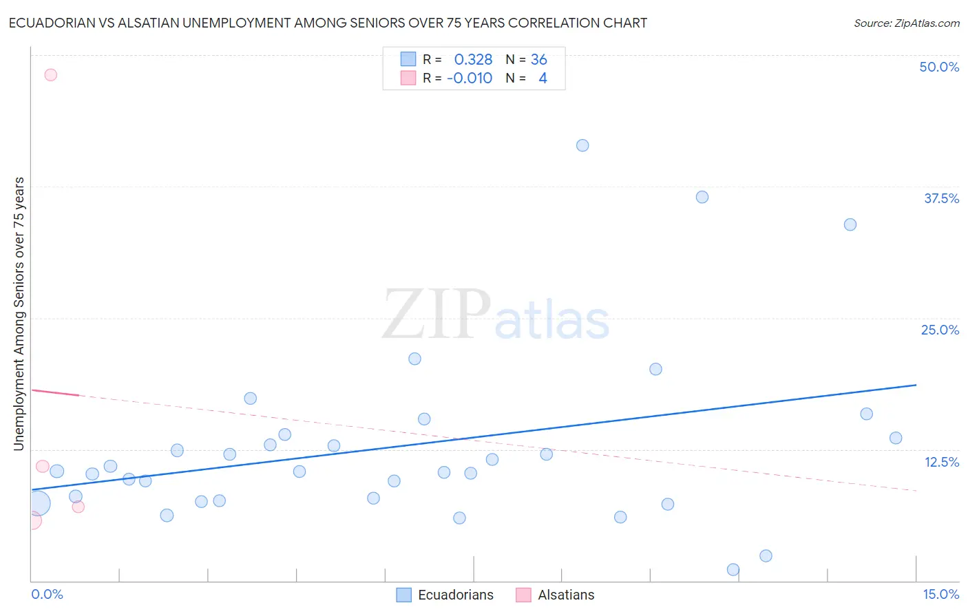 Ecuadorian vs Alsatian Unemployment Among Seniors over 75 years