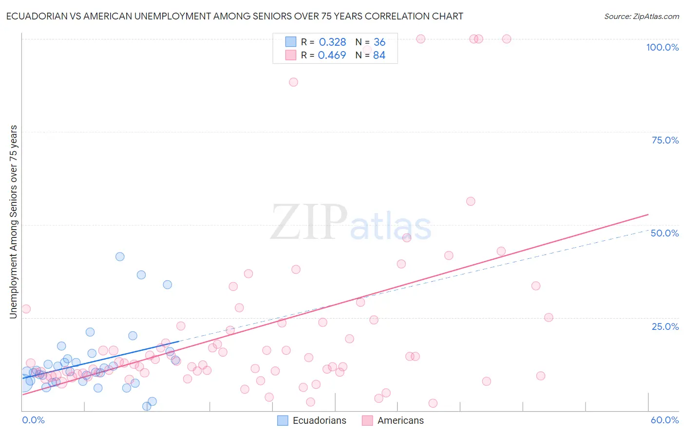 Ecuadorian vs American Unemployment Among Seniors over 75 years