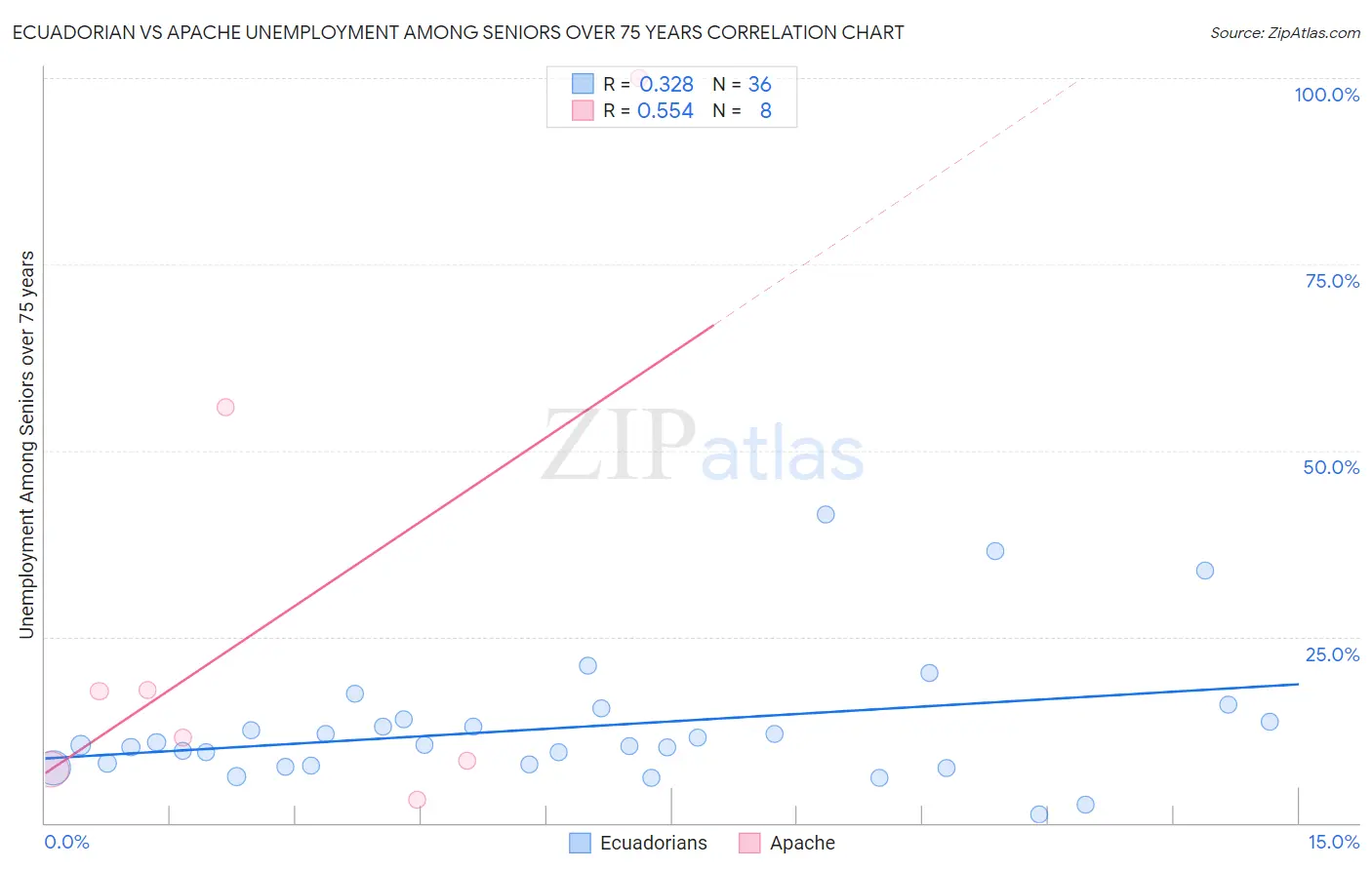 Ecuadorian vs Apache Unemployment Among Seniors over 75 years