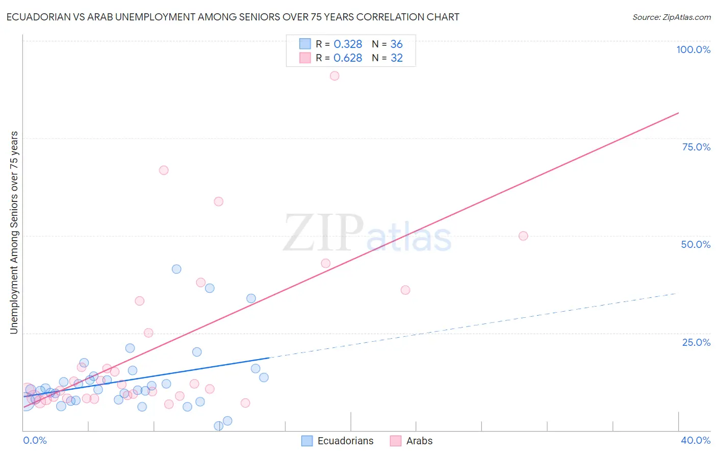 Ecuadorian vs Arab Unemployment Among Seniors over 75 years