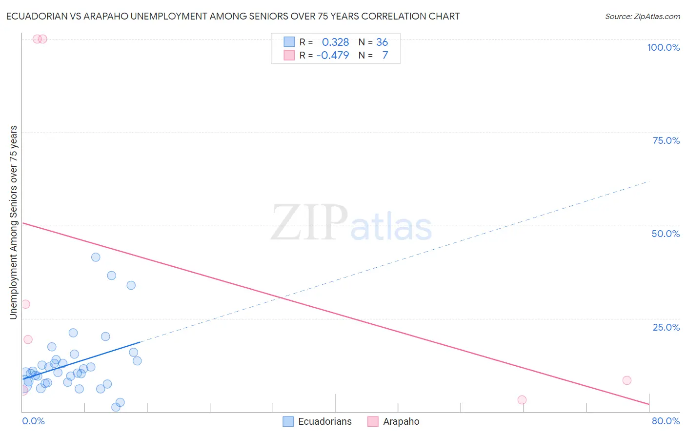 Ecuadorian vs Arapaho Unemployment Among Seniors over 75 years