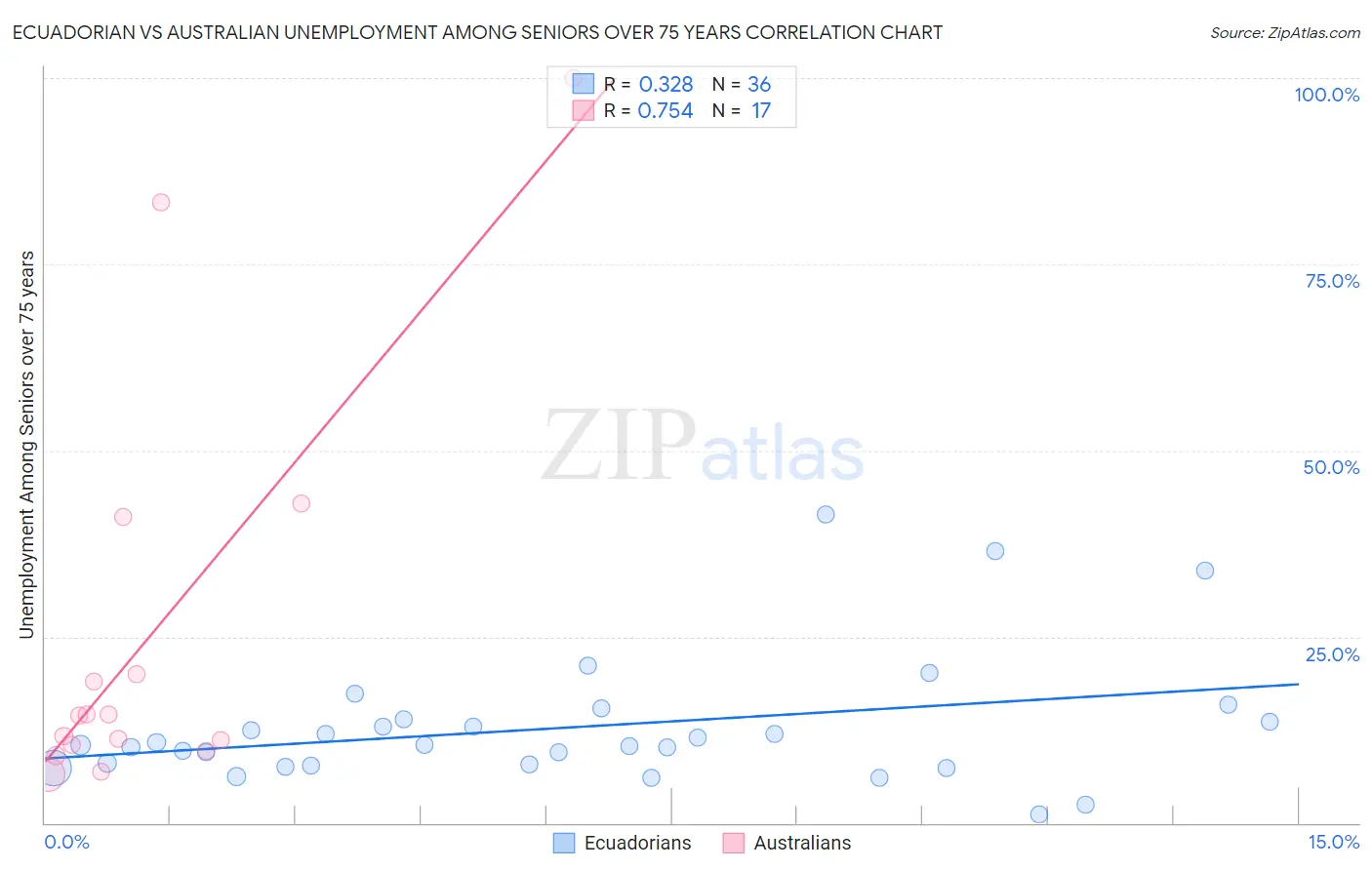 Ecuadorian vs Australian Unemployment Among Seniors over 75 years