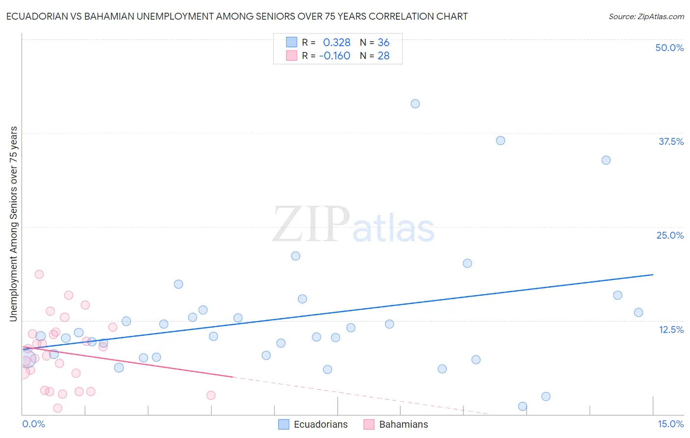 Ecuadorian vs Bahamian Unemployment Among Seniors over 75 years