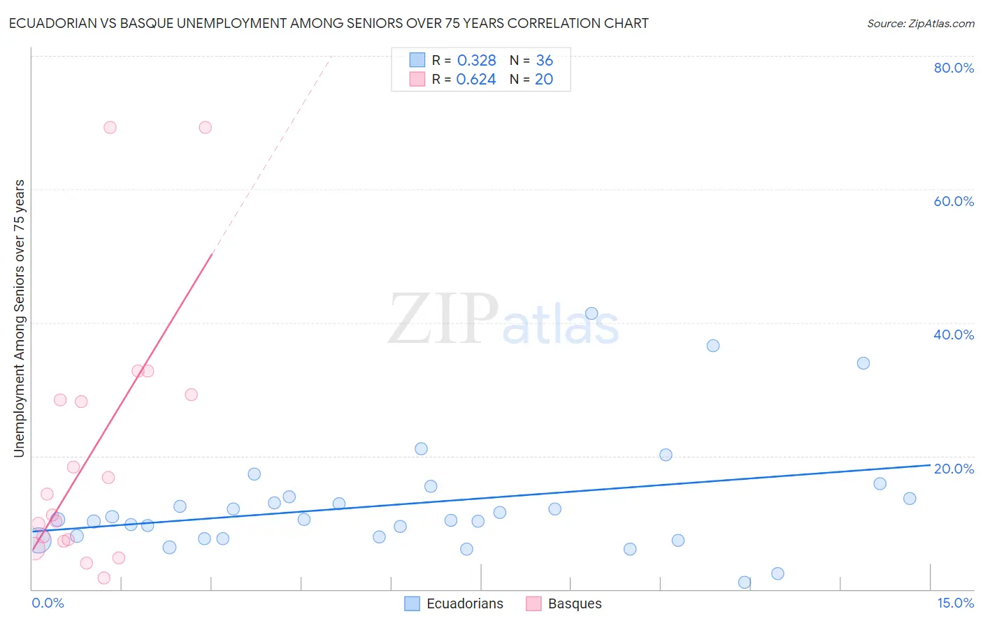 Ecuadorian vs Basque Unemployment Among Seniors over 75 years