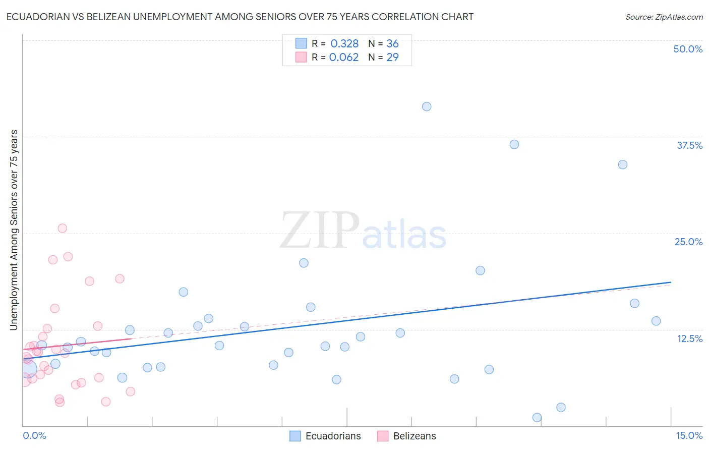 Ecuadorian vs Belizean Unemployment Among Seniors over 75 years