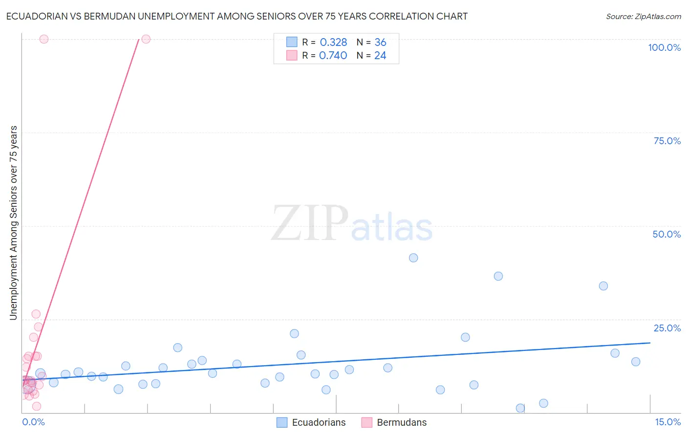 Ecuadorian vs Bermudan Unemployment Among Seniors over 75 years