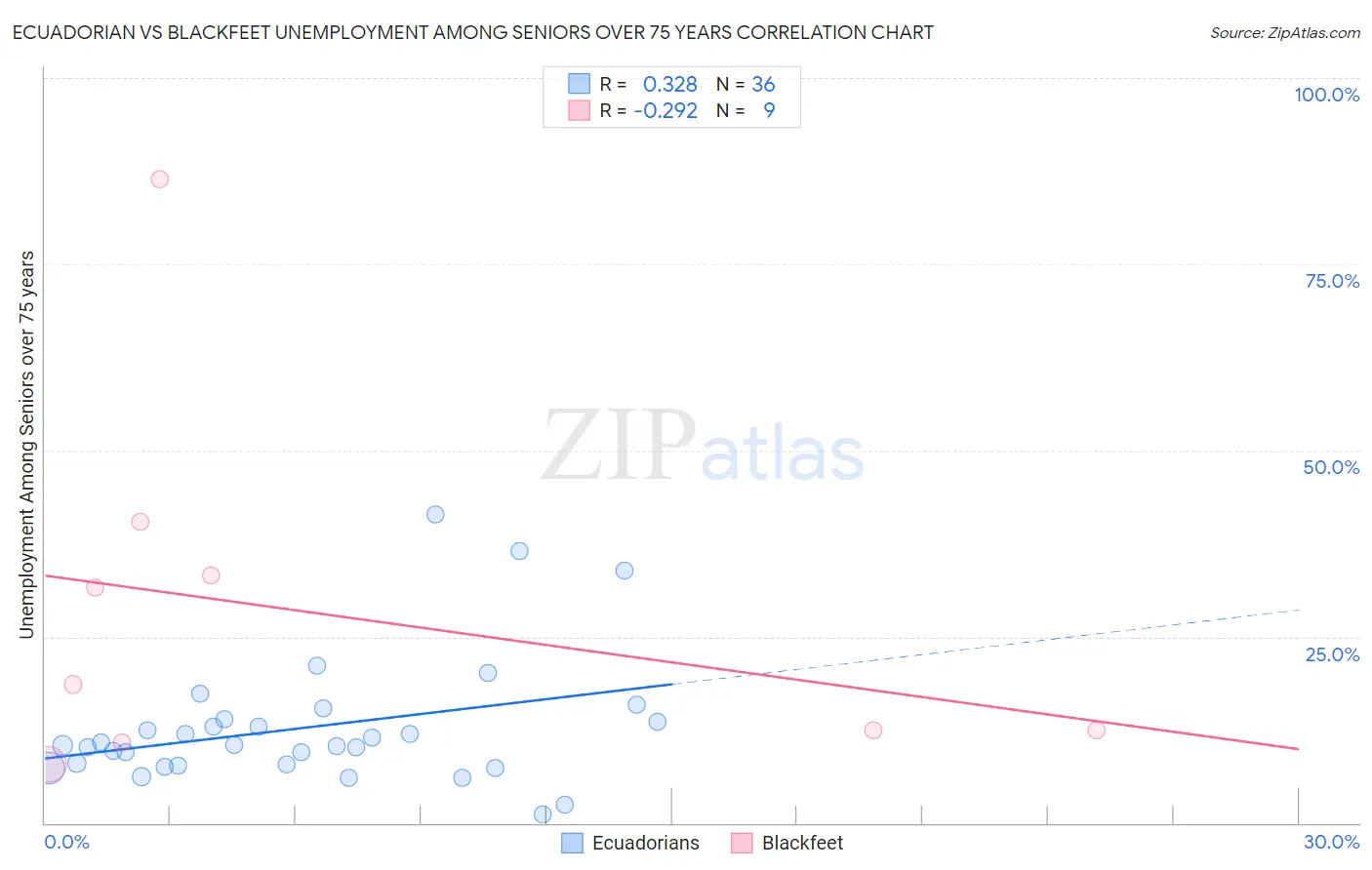 Ecuadorian vs Blackfeet Unemployment Among Seniors over 75 years